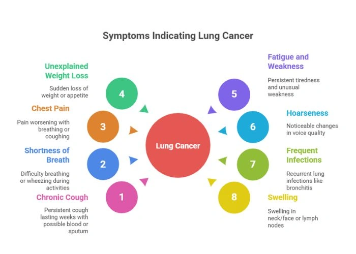 Symptoms of Lung Cancer